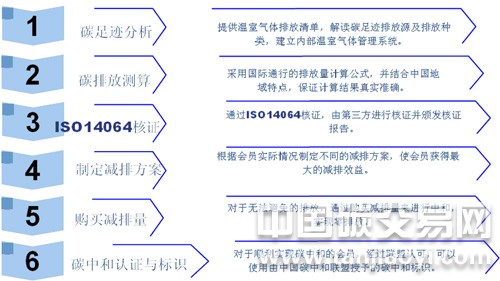 企業碳中和服務流程