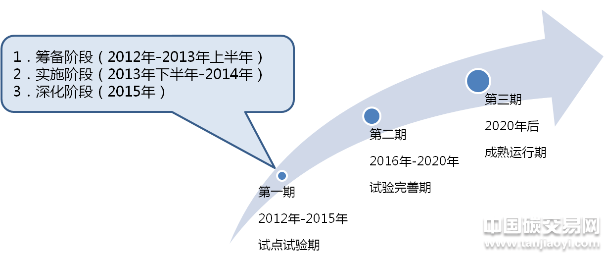 廣東省碳排放權交易試點工作最新進展情況匯總盤點