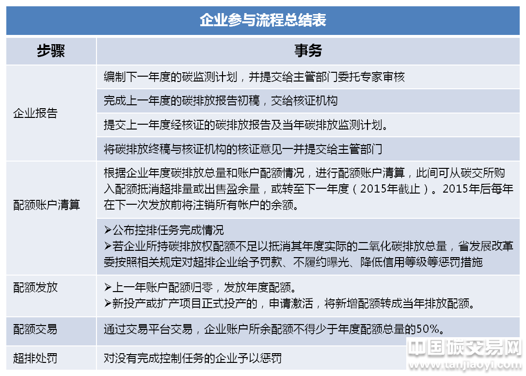 廣東省碳排放權交易試點工作最新進展情況匯總盤點