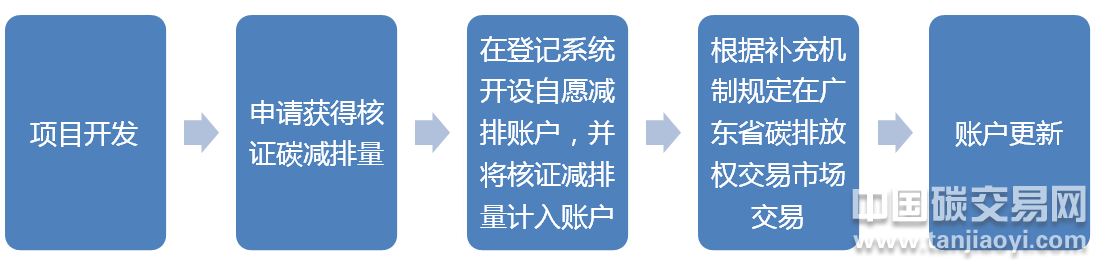 CCER項目參與交易流程 