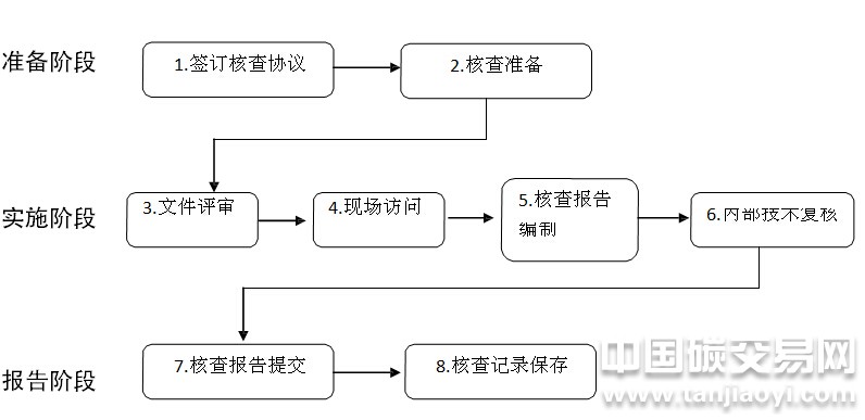 “工業(yè)企業(yè)碳排放核查流程”