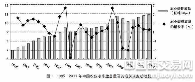 “1985-2011年中國(guó)農(nóng)業(yè)碳排放總量及其增長(zhǎng)率變動(dòng)趨勢(shì)”