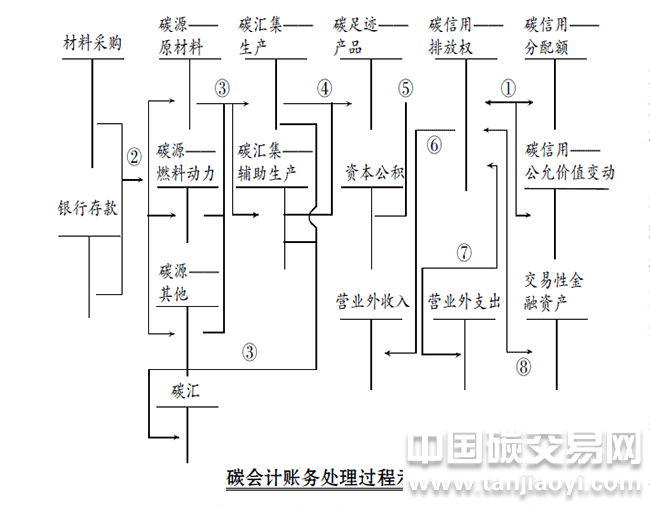 “碳會(huì)計(jì)賬務(wù)處理過(guò)程示意圖”
