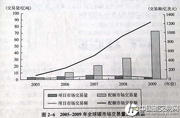 “全球碳市場發展規模”