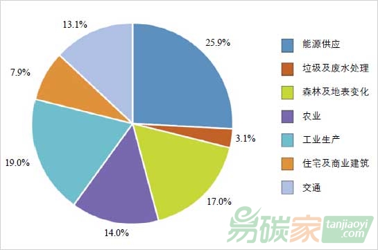 “全球溫室氣體排放結構”