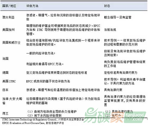 國外垃圾填埋場封場后維護的政策法規