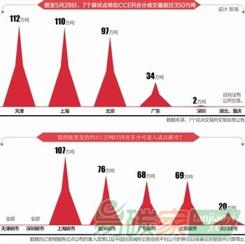 “我國CCER簽發總量達2000萬噸左右