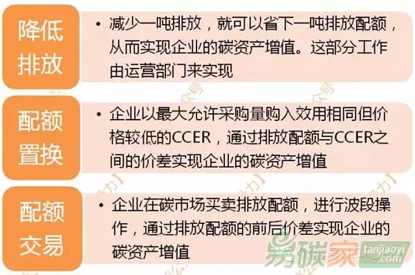 控排企業如何進行碳資產管理