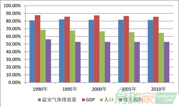 14個(gè)排放大國和歐盟的排放量占比圖