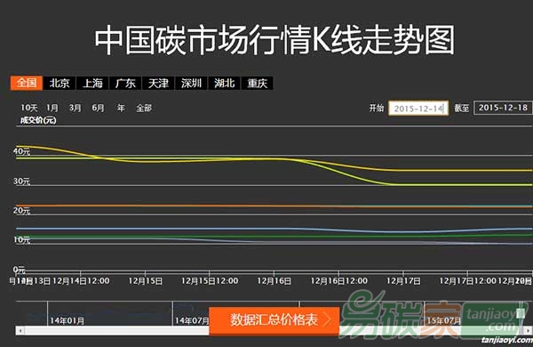 國內外碳市交易場行情分析周報