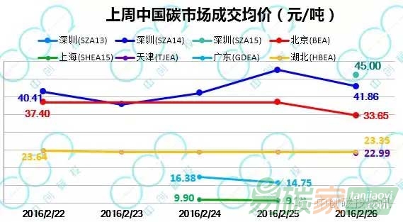 上周整體交易持續上揚