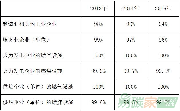 北京市碳排放權交易試點各行業年度控排系數