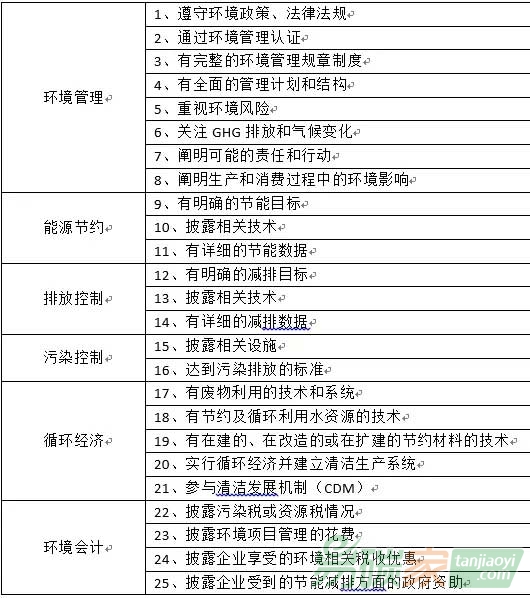 上市鋼鐵企業環境信息披露和環境績效的實證分析