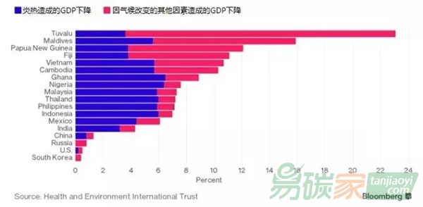 全球變暖將造成經濟損失2萬億美元