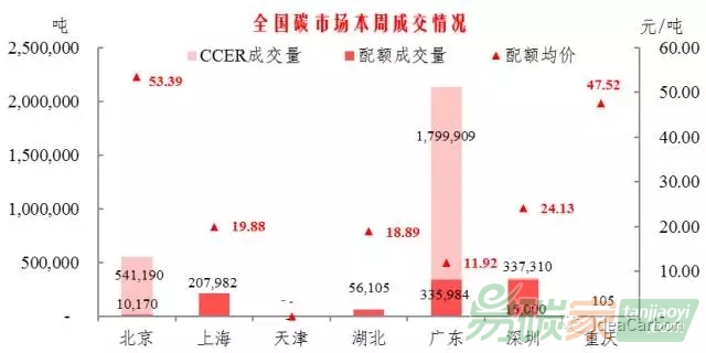 國碳市整體回暖，重慶碳市在時隔兩個月后重新產生交易