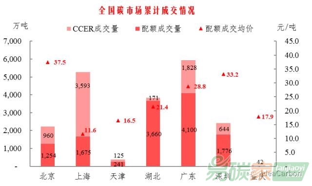 全國碳市場累計成交情況