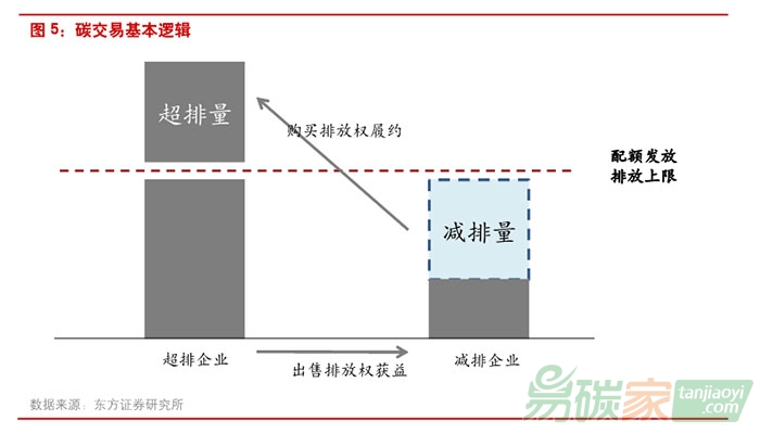 【環(huán)保深度報告】履行減排職責(zé)，碳市場蓄勢待發(fā)