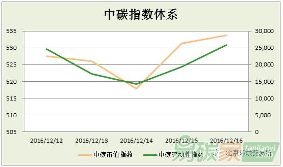 中碳指數體系2016年第50周分析