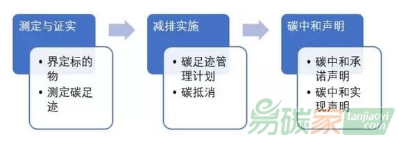 碳中和抵消機(jī)制匯總對比分析