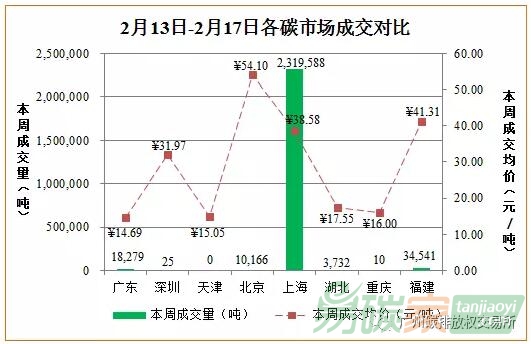 2017年2月13日-2017年2月17日國內外碳市場交易行情分析