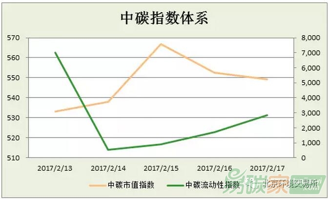 中碳指數體系2017年第7周分析（0213-0217）