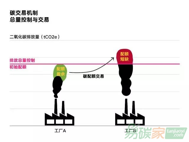 碳排放權配額