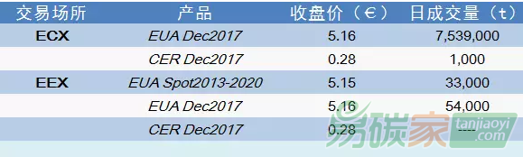 【國際碳市場交易數據】（2017-3-13）