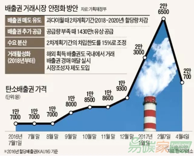 韓國碳交易市場停滯大揭秘