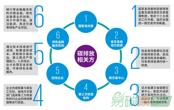 碳交易帶來的機遇還是挑戰？