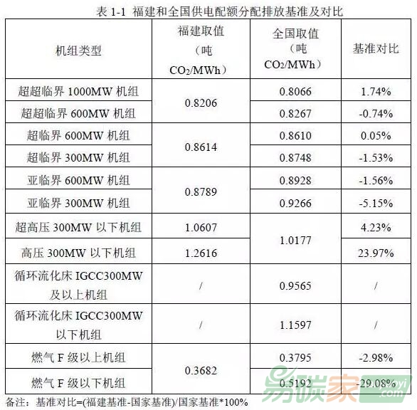 福建省電力、水泥、電解鋁行業配額分配方法與國家配額分配(討論稿)對比分析