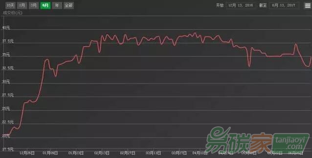 上海配額拍賣方案出臺(tái)，市場(chǎng)量?jī)r(jià)齊升