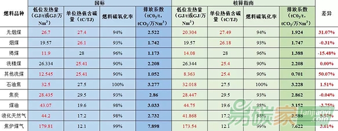 發電水泥電解鋁行業采用國標和核算指南排放量差別分析