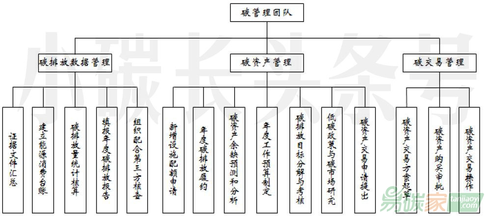 企業碳管理主要框架