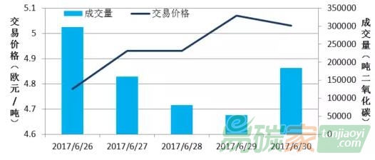 歐盟碳市場價格行情
