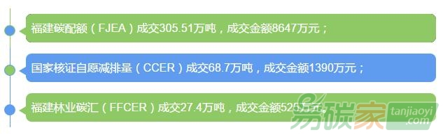 福建碳市場開市以來成交量401.67萬噸