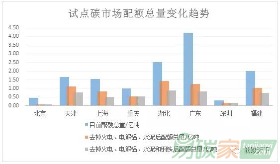 從試點碳市場到全國碳市場的過渡猜想