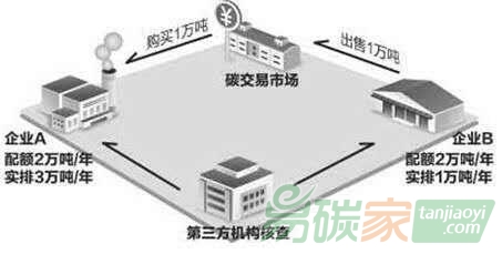 碳交易市場掘金時代的來臨和風險防控
