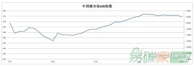 【中國碳市場100指數一周走勢】環保政策發酵