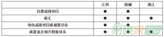 綠色金融改革試驗區助力碳交易發展