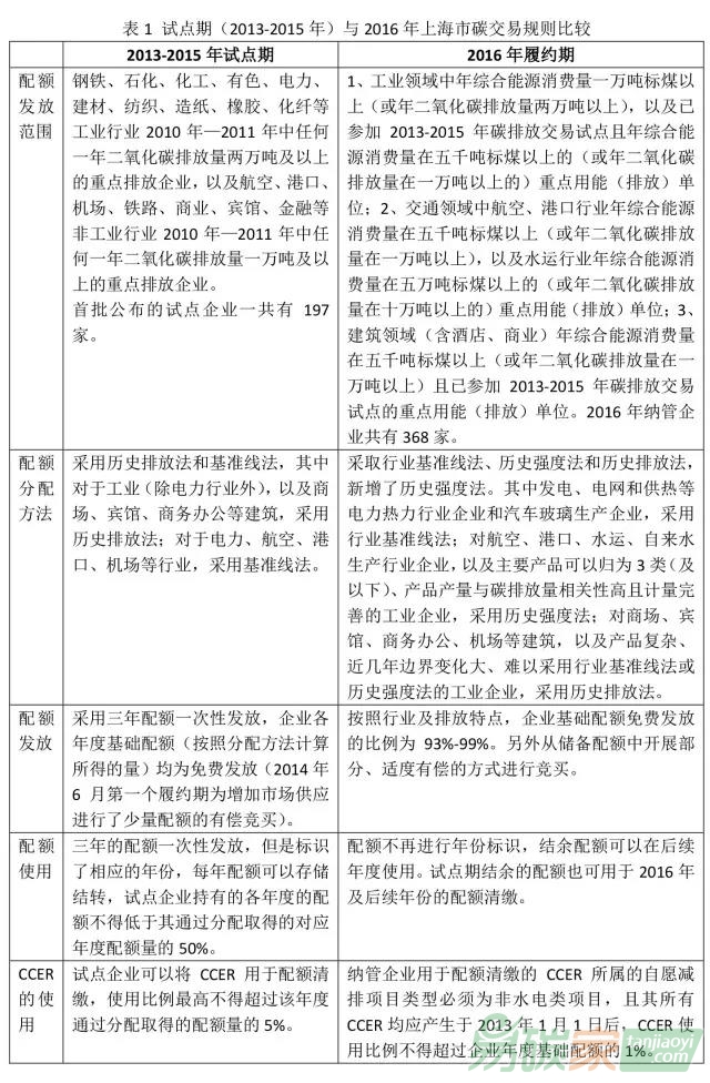 上海碳市場2016年度履約和交易情況分析