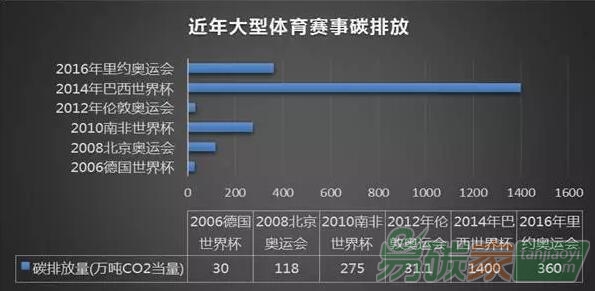 大型體育賽事活動的碳排放特點(diǎn)及碳管理建議