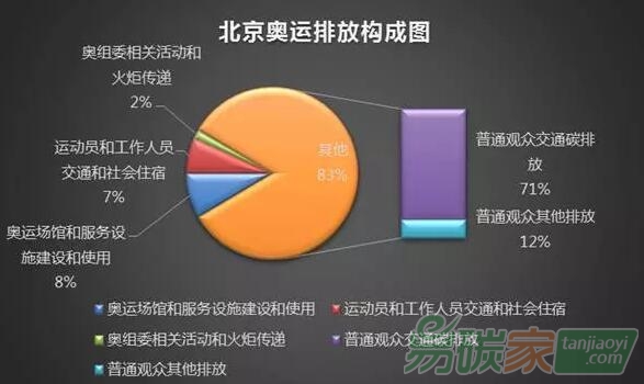 北京奧運(yùn)會碳排放構(gòu)成圖