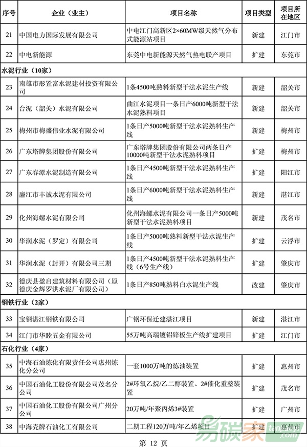 廣東省新建含擴(kuò)建改建項(xiàng)目企業(yè)名單