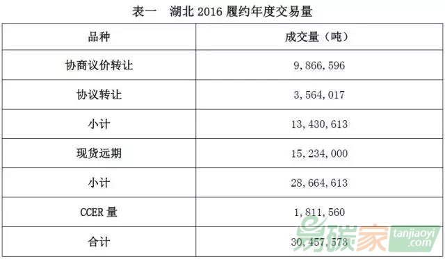 2016履約年度湖北碳交易情況分析