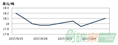 國際碳排放權交易市場行情數據價格分析匯總