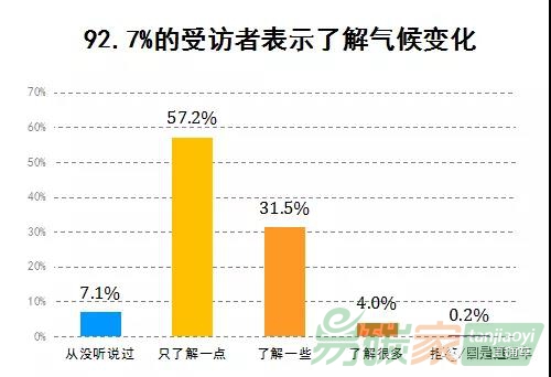 沒想到，中國人對氣候變化的態(tài)度竟是這樣的