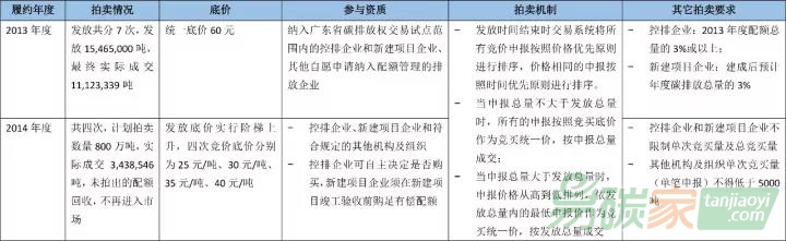 環保橋：廣東碳市場配額拍賣分析