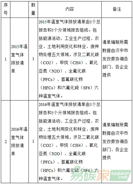 陜西省漢中市2015、2016年溫室氣體排放清單編制項目采購公告
