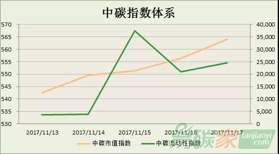 中碳指數體系2017年第46周分析（1113-1117）