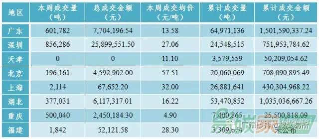 中國碳市場交易價格行情數據匯總分析